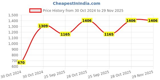 moglix.com Sk Zic M7 10W-30 Engine Oil 900 Ml, SK -4AATXE sk zic Price History Graph from 30 Oct 2024 to 28 Nov 2025