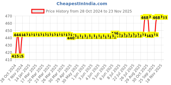 moglix.com SK ZIC M7 1L 10W-30 JASO MA2 API SM Synthetic Engine Oil for Bike sk zic Price History Graph from 28 Oct 2024 to 23 Nov 2025