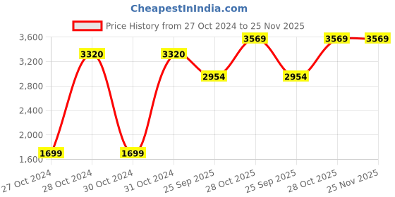 moglix.com Sk Zic M9 4T 10W-40 Engine Oil 1 Ltr, SK -FMD2J1 sk zic Price History Graph from 27 Oct 2024 to 25 Nov 2025