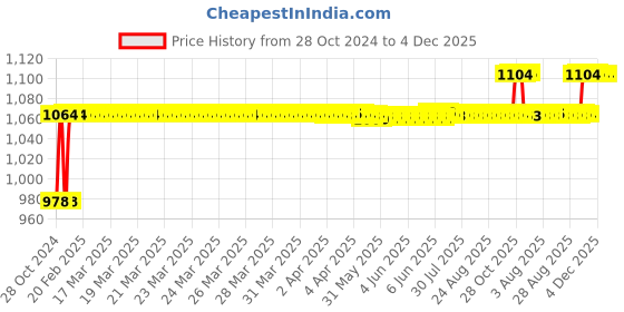 moglix.com SK ZIC M9 Racing 1L 10W-50 JASO MA2 API SN Racing Fully Synthetic Engine Oil for Motorcycle sk zic Price History Graph from 28 Oct 2024 to 4 Dec 2025