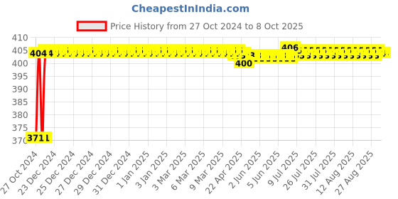 moglix.com SK ZIC X5 1L 20W-50 API SM Synthetic Motor Oil for Gasoline, CNG &a; LPG Engine sk zic Price History Graph from 27 Oct 2024 to 8 Oct 2025