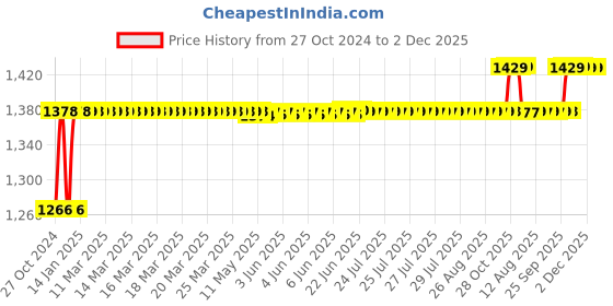 moglix.com SK ZIC X5 3.5L 20W-50 API SM Synthetic Motor Oil for Gasoline, CNG &a; LPG Engine sk zic Price History Graph from 27 Oct 2024 to 2 Dec 2025
