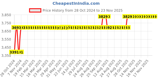 moglix.com SK ZIC X5000 10L 15W-40 API CH-4/SJ Synthetic Engine Oil for Car &a; SUV sk zic Price History Graph from 28 Oct 2024 to 23 Nov 2025