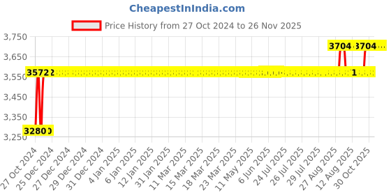 moglix.com SK ZIC X5000 10L 20W-40 API CH-4/SJ Synthetic Engine Oil for Bike sk zic Price History Graph from 27 Oct 2024 to 26 Nov 2025