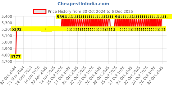 moglix.com SK ZIC X5000 15L 20W-40 API CH-4/SJ Synthetic Engine Oil for Bike sk zic Price History Graph from 30 Oct 2024 to 6 Dec 2025