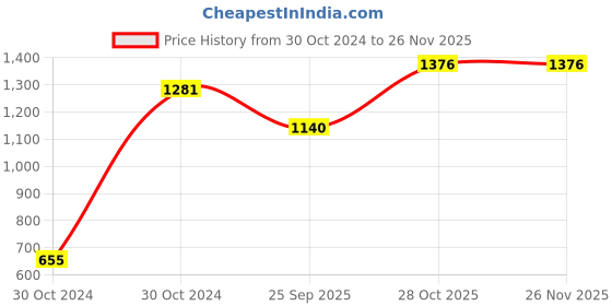 moglix.com Sk Zic X5000 20W-40 Engine Oil 1 Ltr, SK -HS0B36 sk zic Price History Graph from 30 Oct 2024 to 25 Nov 2025