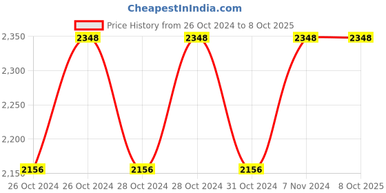 moglix.com SK ZIC X7 4L 10W-40 API SN+ Fully Synthetic Engine Oil for Car sk zic Price History Graph from 26 Oct 2024 to 8 Oct 2025