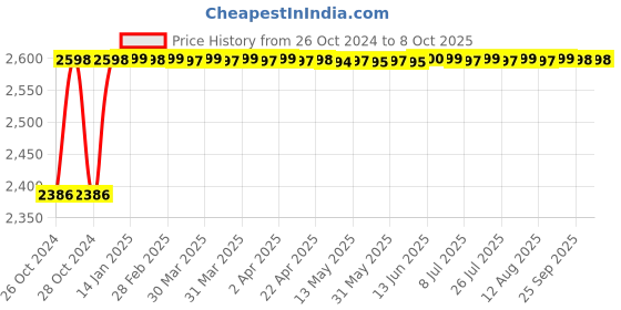 moglix.com SK ZIC X7 4L 5W-30 API SP ILSAC GF-6 Fully Synthetic Engine Oil for Car sk zic Price History Graph from 26 Oct 2024 to 8 Oct 2025