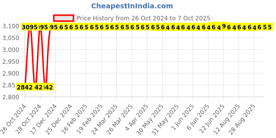 moglix.com SK ZIC X7 6L 10W-40 API CI-4 ACEA A3/B3 A3/B4 Fully Synthetic Premium Diesel Engine Oil sk zic Price History Graph from 26 Oct 2024 to 7 Oct 2025