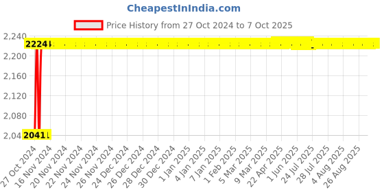 moglix.com SK ZIC X7000 5L 15W-40 API CI-4/SL Fully Synthetic Heavy-Duty Diesel Engine Oil sk zic Price History Graph from 27 Oct 2024 to 7 Oct 2025