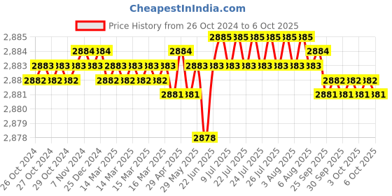 moglix.com SK ZIC X7000 7.5L 15W-40 API CI-4/SL Fully Synthetic Heavy-Duty Diesel Engine Oil sk zic Price History Graph from 26 Oct 2024 to 6 Oct 2025