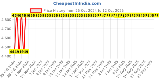 moglix.com SK ZIC X9 4L 5W-40 API SN Fully Synthetic Motor Oil sk zic Price History Graph from 25 Oct 2024 to 12 Oct 2025