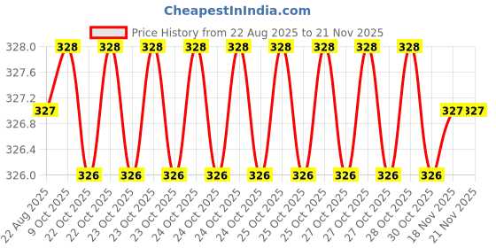 moglix.com Skadioo 8 inch CrV Multipurpose Combination Plier for Home &a; Professional skadioo Price History Graph from 22 Aug 2025 to 17 Nov 2025