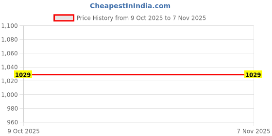 moglix.com Skadioo Digital White pH Meter with 3 Calibration Powders for Swimming Pool Water Testing, Range: 0-14 pH (Pack of 2) skadioo Price History Graph from 9 Oct 2025 to 6 Nov 2025
