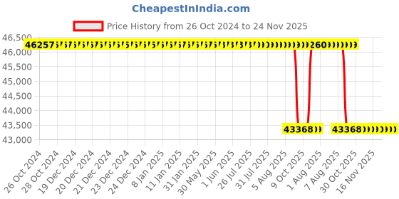 moglix.com Skanray Floskan 2000 Micro Continous Syringe Pump skanray Price History Graph from 26 Oct 2024 to 24 Nov 2025