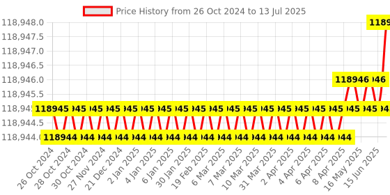 moglix.com Skanray Planet 45 Multi-Parameter Patient Monitor skanray Price History Graph from 26 Oct 2024 to 13 Jul 2025