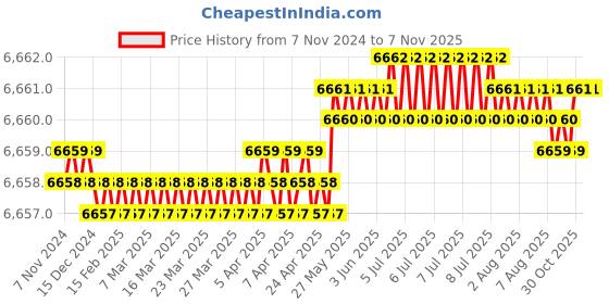 moglix.com Skarcmaster ARC 200C Jazz 200A Single Phase Portable Hot Start Inverter Arc Welding Machine skarcmaster Price History Graph from 7 Nov 2024 to 7 Nov 2025