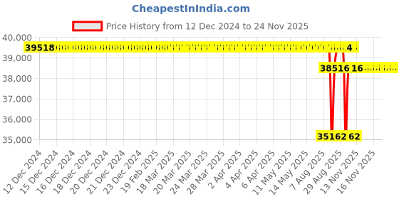 moglix.com SKF 100x115x95mm Cast Iron Imported Pillow Block Ball Bearing Unit, SYJ100TF skf Price History Graph from 12 Dec 2024 to 24 Nov 2025