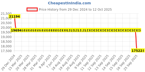 moglix.com SKF 100x125x13mm Single Row Deep Groove Ball Bearing, 61820-2RS1 skf Price History Graph from 29 Dec 2024 to 11 Oct 2025