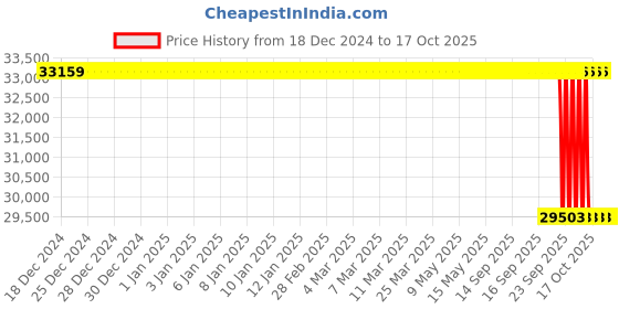 moglix.com SKF 100x125x98mm Cast Iron Imported Square Flange Ball Bearing Unit, FYJ100TF skf Price History Graph from 18 Dec 2024 to 16 Oct 2025