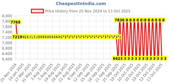 moglix.com SKF 100x150x24mm Single Row Deep Groove Ball Bearing, 6020 skf Price History Graph from 25 Nov 2024 to 12 Oct 2025