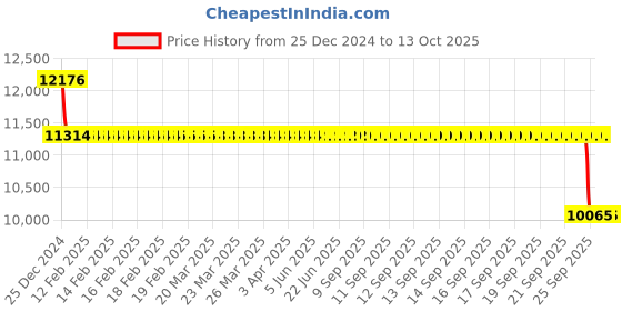 moglix.com SKF 100x150x24mm Single Row Deep Groove Ball Bearing, 6020-2RS1 skf Price History Graph from 25 Dec 2024 to 13 Oct 2025