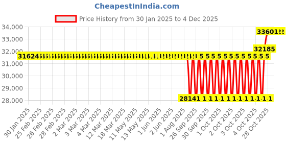 moglix.com SKF 100x150x24mm Steel Single Row Single Row Cylindrical Roller Bearing, NU1020ML/C3 skf Price History Graph from 30 Jan 2025 to 2 Dec 2025