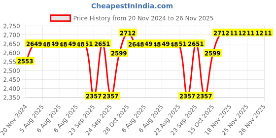 moglix.com SKF 100x150x32mm Steel Single Row Tapered Roller Bearing, 32020 X/Q skf Price History Graph from 20 Nov 2024 to 25 Nov 2025