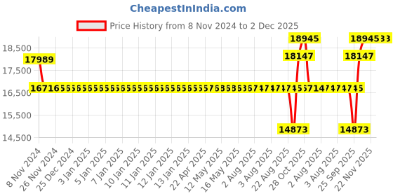 moglix.com SKF 100x150x38mm Single Direction Thrust Ball Bearing, 51220 skf Price History Graph from 8 Nov 2024 to 1 Dec 2025