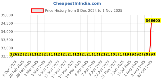 moglix.com SKF 100x165x52mm Spherical Roller Bearing, 23120 CCK/W33 skf Price History Graph from 8 Dec 2024 to 30 Oct 2025