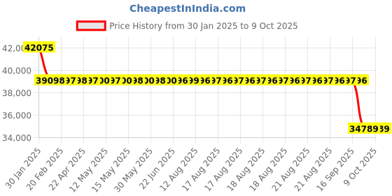 moglix.com SKF 100x180x34mm Single Row Angular Contact Ball Bearing, 7220BECBM skf Price History Graph from 30 Jan 2025 to 8 Oct 2025