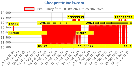 moglix.com SKF 100x180x34mm Single Row Deep Groove Ball Bearing, 6220 skf Price History Graph from 18 Dec 2024 to 25 Nov 2025