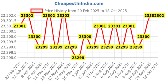 moglix.com SKF 100x180x34mm Steel Single Row Cylindrical Roller Bearing, NU220ECP/C3 skf Price History Graph from 20 Feb 2025 to 18 Oct 2025