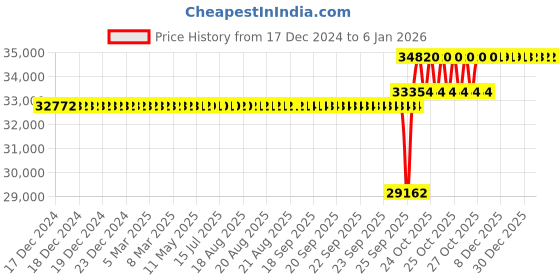 moglix.com SKF 100x180x34mm Steel Single Row Cylindrical Roller Bearing, NUP220ECP skf Price History Graph from 17 Dec 2024 to 4 Jan 2026