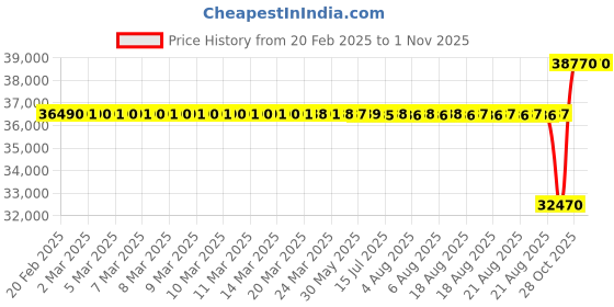 moglix.com SKF 100x180x46mm Steel Single Row Cylindrical Roller Bearing, NU2220ECP skf Price History Graph from 20 Feb 2025 to 31 Oct 2025