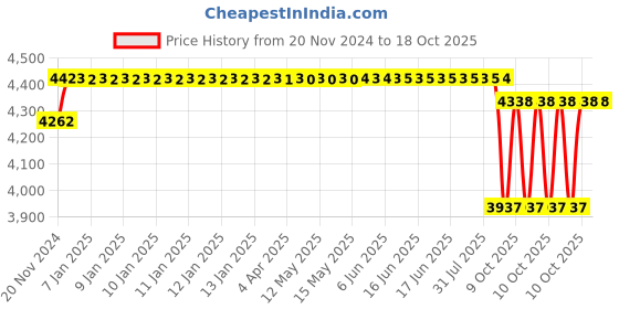 moglix.com SKF 100x180x49mm Single Row Tapered Roller Bearing, VKBC1003(32220) skf Price History Graph from 20 Nov 2024 to 18 Oct 2025