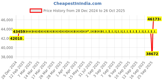 moglix.com SKF 100x180x60mm Spherical Roller Bearing, 23220 CCK/W33 skf Price History Graph from 28 Dec 2024 to 23 Oct 2025