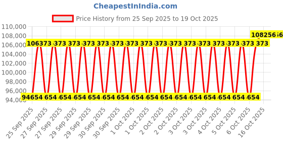 moglix.com SKF 100x210x67mm Spherical Roller Thrust Bearing, 29420 E skf Price History Graph from 25 Sep 2025 to 19 Oct 2025