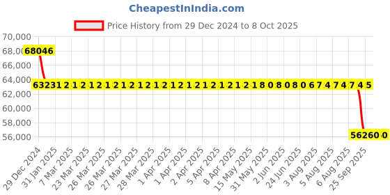 moglix.com SKF 100x215x47mm Single Row Angular Contact Ball Bearing, 7320BECBP skf Price History Graph from 29 Dec 2024 to 8 Oct 2025