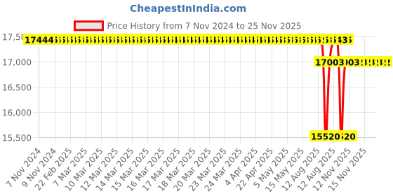moglix.com SKF 102.5x280x56mm Cast Iron Imported Plummer Block Housing, SNL 215 skf Price History Graph from 7 Nov 2024 to 25 Nov 2025