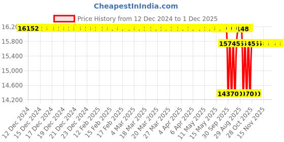 moglix.com SKF 102.5x345x65mm Cast Iron Imported Plummer Block Housing, SNL 518-615 skf Price History Graph from 12 Dec 2024 to 30 Nov 2025