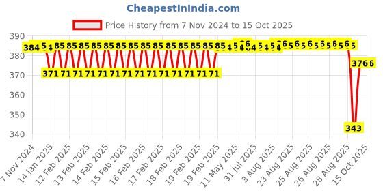 moglix.com SKF 102x5mm Polypropylene Imported End Cover, ASNH516-613 skf Price History Graph from 7 Nov 2024 to 14 Oct 2025