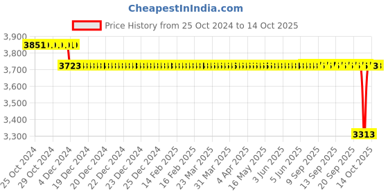 moglix.com SKF 102x5mm Polypropylene Imported End Cover, ASNH516-613 (Pack of 10) skf Price History Graph from 25 Oct 2024 to 14 Oct 2025