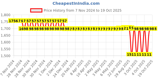 moglix.com SKF 10.31x19.05x15.875mm Speedi Sleeve, 99062 skf Price History Graph from 7 Nov 2024 to 18 Oct 2025