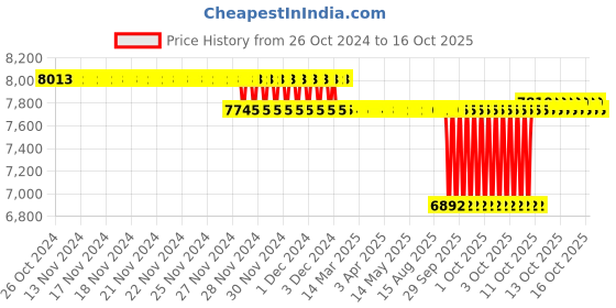 moglix.com SKF 105x101.6x145mm Adapter Sleeve, HE2322 skf Price History Graph from 26 Oct 2024 to 16 Oct 2025