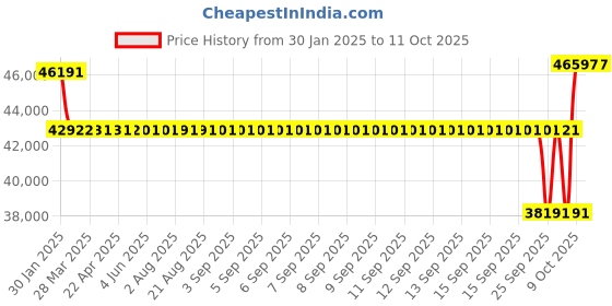 moglix.com SKF 105x190x36mm Single Row Angular Contact Ball Bearing, 7221BECBM skf Price History Graph from 30 Jan 2025 to 11 Oct 2025