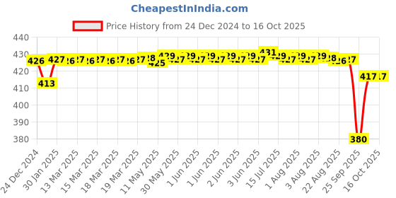 moglix.com SKF 107x5mm Polypropylene Imported End Cover, ASNH517 skf Price History Graph from 24 Dec 2024 to 16 Oct 2025