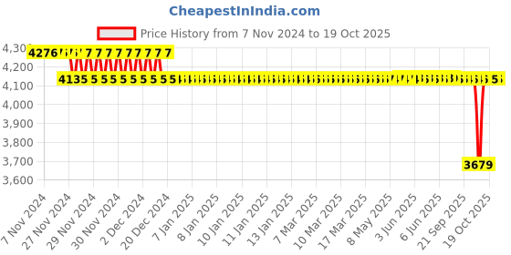 moglix.com SKF 107x5mm Polypropylene Imported End Cover, ASNH517 (Pack of 10) skf Price History Graph from 7 Nov 2024 to 17 Oct 2025