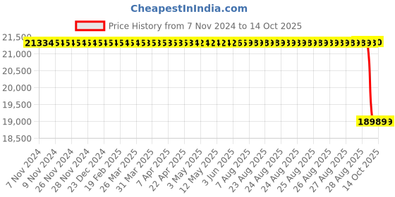 moglix.com SKF 108x315x58mm Cast Iron Imported Plummer Block Housing, SNL 216 skf Price History Graph from 7 Nov 2024 to 13 Oct 2025