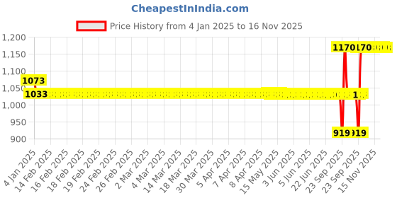 moglix.com SKF 10x19x5mm Steel Single Row Deep Groove Ball Bearing, 61800-2RS1 skf Price History Graph from 4 Jan 2025 to 16 Nov 2025